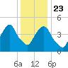 Berrys Creek tide chart for Monday, December 23, 2024