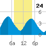 Berrys Creek tide chart for Tuesday, December 24, 2024