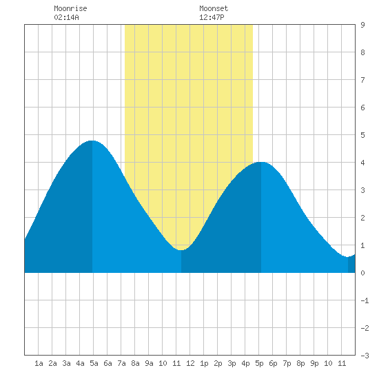 Berrys Creek tide chart for Wednesday, December 25, 2024