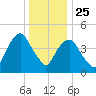 Berrys Creek tide chart for Wednesday, December 25, 2024