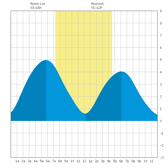 Berrys Creek tide chart for Thursday, December 26, 2024