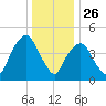 Berrys Creek tide chart for Thursday, December 26, 2024