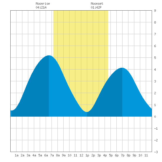 Berrys Creek tide chart for Friday, December 27, 2024