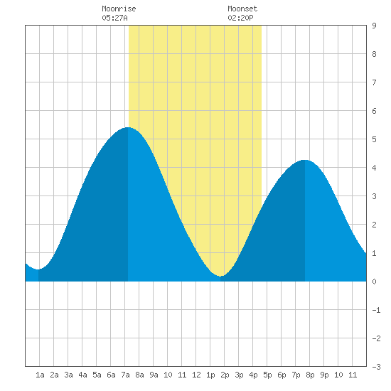 Berrys Creek tide chart for Saturday, December 28, 2024