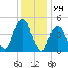 Berrys Creek tide chart for Sunday, December 29, 2024