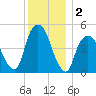 Berrys Creek tide chart for Monday, December 2, 2024
