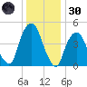 Berrys Creek tide chart for Monday, December 30, 2024