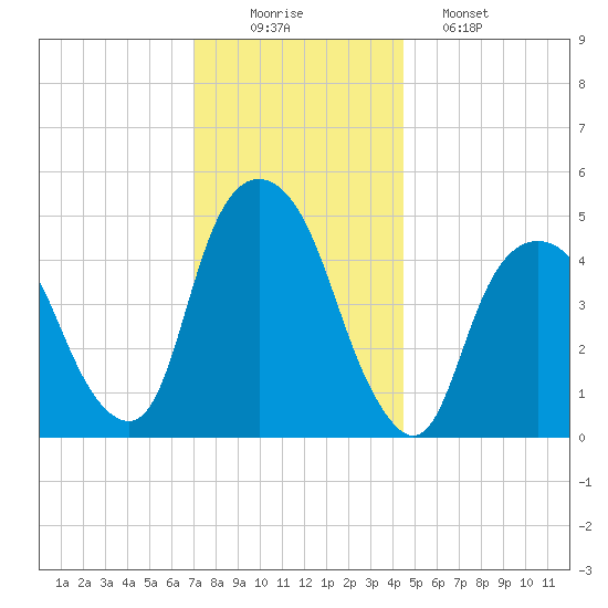 Berrys Creek tide chart for Tuesday, December 3, 2024