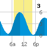 Berrys Creek tide chart for Tuesday, December 3, 2024