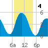 Berrys Creek tide chart for Wednesday, December 4, 2024