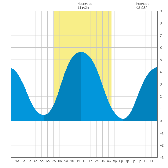 Berrys Creek tide chart for Thursday, December 5, 2024