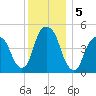 Berrys Creek tide chart for Thursday, December 5, 2024