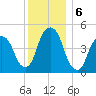 Berrys Creek tide chart for Friday, December 6, 2024
