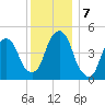 Berrys Creek tide chart for Saturday, December 7, 2024