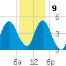 Berrys Creek tide chart for Monday, December 9, 2024