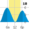 Berrys Creek tide chart for Friday, January 10, 2025