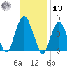 Berrys Creek tide chart for Monday, January 13, 2025