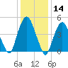 Berrys Creek tide chart for Tuesday, January 14, 2025