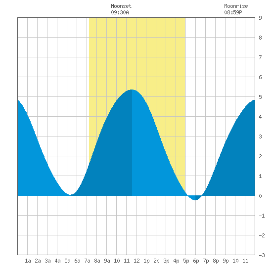 Berrys Creek tide chart for Friday, January 17, 2025