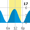 Berrys Creek tide chart for Friday, January 17, 2025