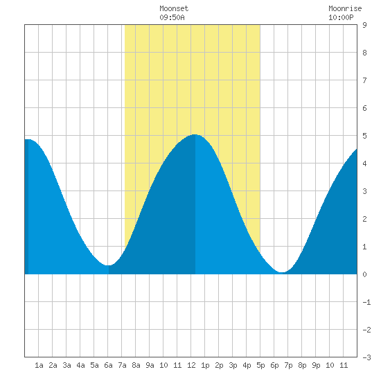 Berrys Creek tide chart for Saturday, January 18, 2025