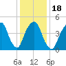 Berrys Creek tide chart for Saturday, January 18, 2025