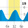 Berrys Creek tide chart for Sunday, January 19, 2025