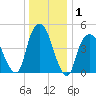 Berrys Creek tide chart for Wednesday, January 1, 2025