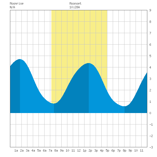 Berrys Creek tide chart for Monday, January 20, 2025