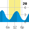 Berrys Creek tide chart for Monday, January 20, 2025