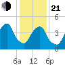 Berrys Creek tide chart for Tuesday, January 21, 2025
