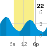 Berrys Creek tide chart for Wednesday, January 22, 2025