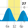 Berrys Creek tide chart for Monday, January 27, 2025