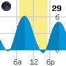 Berrys Creek tide chart for Wednesday, January 29, 2025