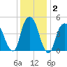 Berrys Creek tide chart for Thursday, January 2, 2025