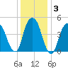 Berrys Creek tide chart for Friday, January 3, 2025