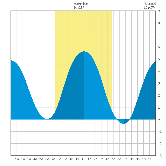 Berrys Creek tide chart for Saturday, January 4, 2025