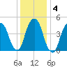 Berrys Creek tide chart for Saturday, January 4, 2025