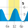 Berrys Creek tide chart for Sunday, January 5, 2025