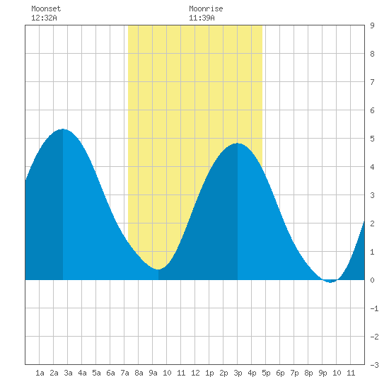 Berrys Creek tide chart for Tuesday, January 7, 2025