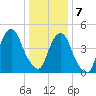 Berrys Creek tide chart for Tuesday, January 7, 2025