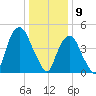 Berrys Creek tide chart for Thursday, January 9, 2025