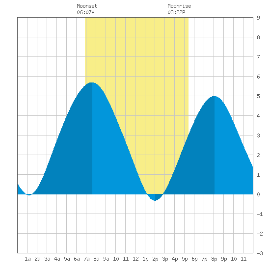 Berrys Creek tide chart for Monday, February 10, 2025