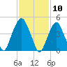 Berrys Creek tide chart for Monday, February 10, 2025
