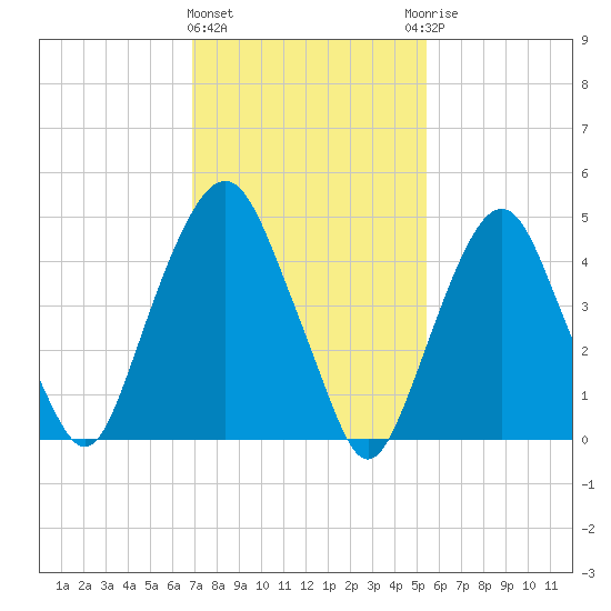 Berrys Creek tide chart for Tuesday, February 11, 2025