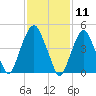 Berrys Creek tide chart for Tuesday, February 11, 2025