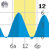 Berrys Creek tide chart for Wednesday, February 12, 2025