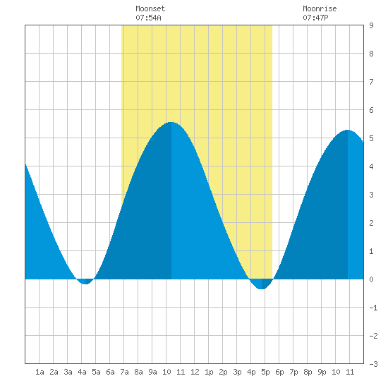 Berrys Creek tide chart for Friday, February 14, 2025