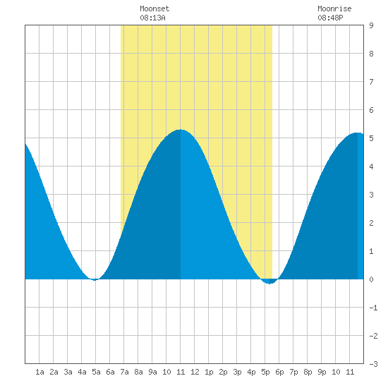 Berrys Creek tide chart for Saturday, February 15, 2025