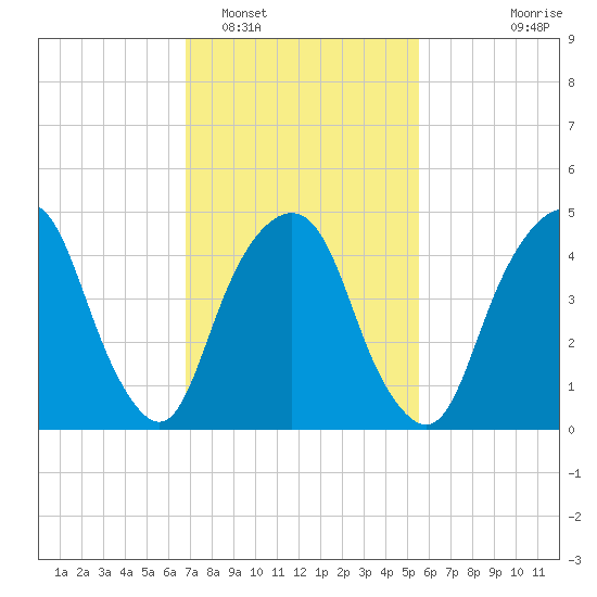 Berrys Creek tide chart for Sunday, February 16, 2025